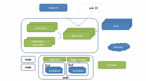 Kubernetes理论基础