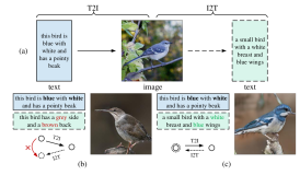Text to image论文精读 MirrorGAN: Learning Text-to-image Generation by Redescription（通过重新描述学习从文本到图像的生成）