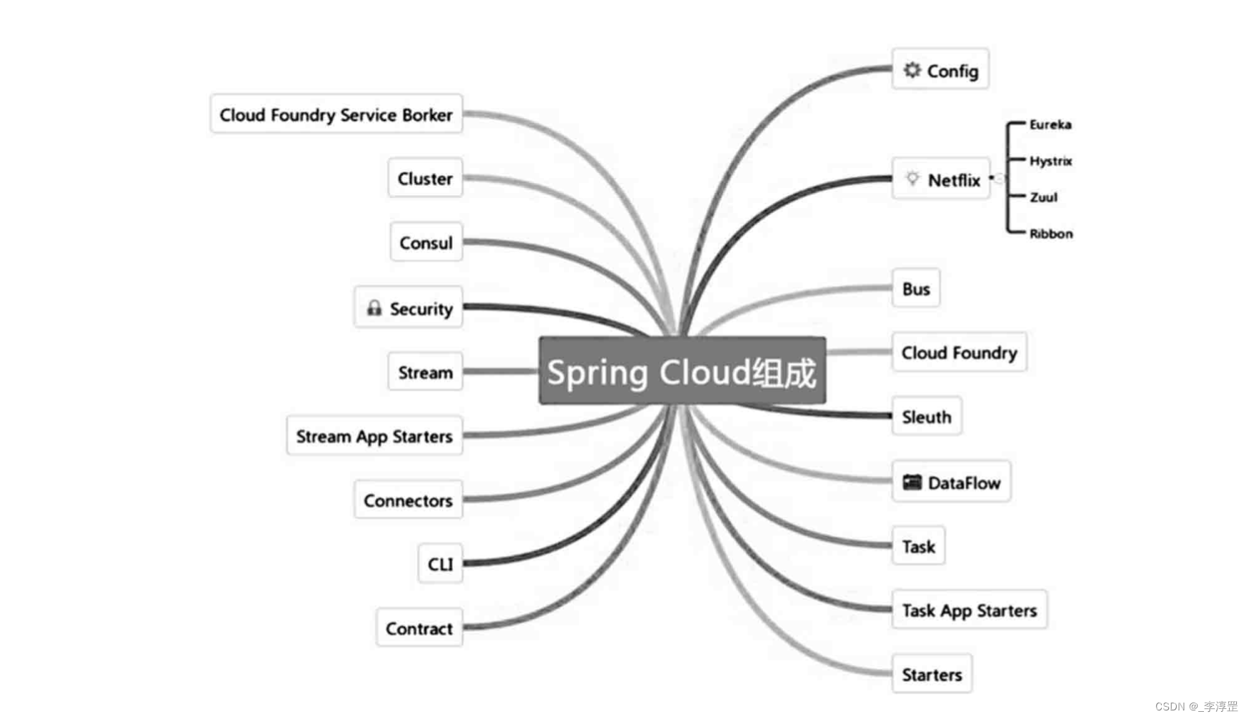一篇文章带你了解Spring Cloud 基础组件