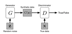 Text to image综述阅读（3）An Introduction to Image Synthesis with Generative Adversarial Nets生成对抗网图像合成简介