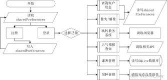 Android程序设计 大作业：基于安卓的校园生活服务系统的设计与实现