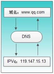 做了这么久IT，DNS懂了吗？