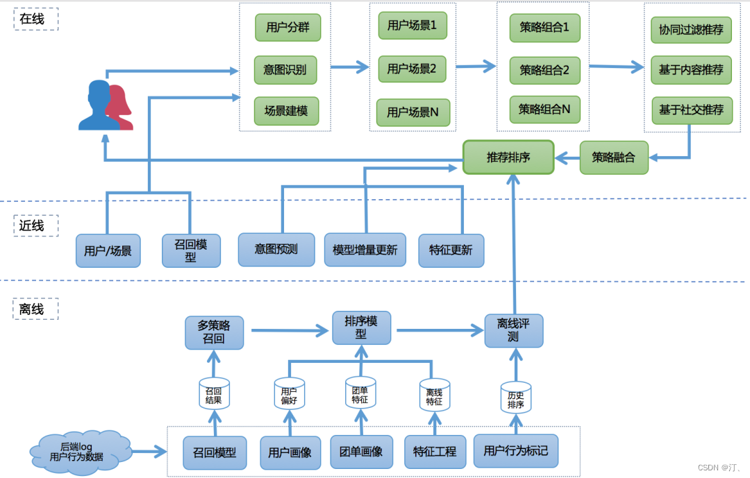 推荐系统[八]算法实践总结V2：排序学习框架(特征提取标签获取方式)以及京东推荐算法精排技术实战