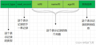 【MySQL从入门到精通】【高级篇】（七）设计一个索引&InnoDB中的索引方案