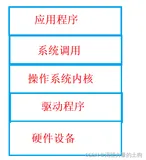 【JavaEE】简单了解操作系统、进程&内存管理