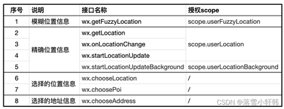 微信小程序wx.chooseLocation地图的使用