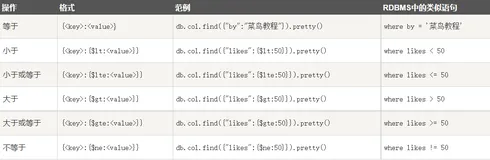 MongoDB数据库【基本语法内容】2