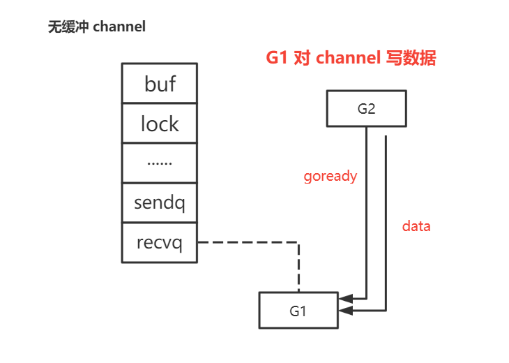 channel 用法和底层原理