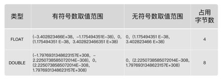 【mysql】浮点类型