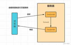 Spring MVC页面的转发与重定向
