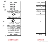 Linux系统调用十、进程地址空间、文件描述符、errno错误码、dup()重定向