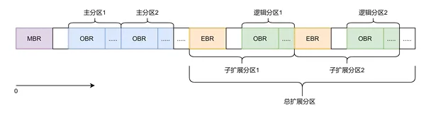 红帽RHCE之超级详细的磁盘分区方案