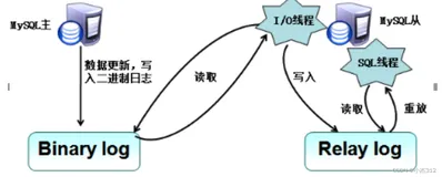 数据库主从复制,读写分离,分库分表理解 (数据库架构演变)