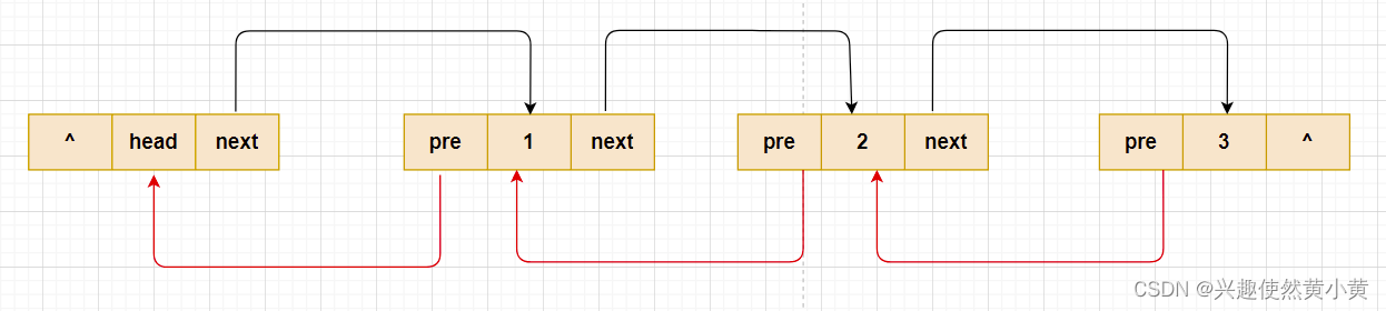 Java数据结构：双向链表的实现
