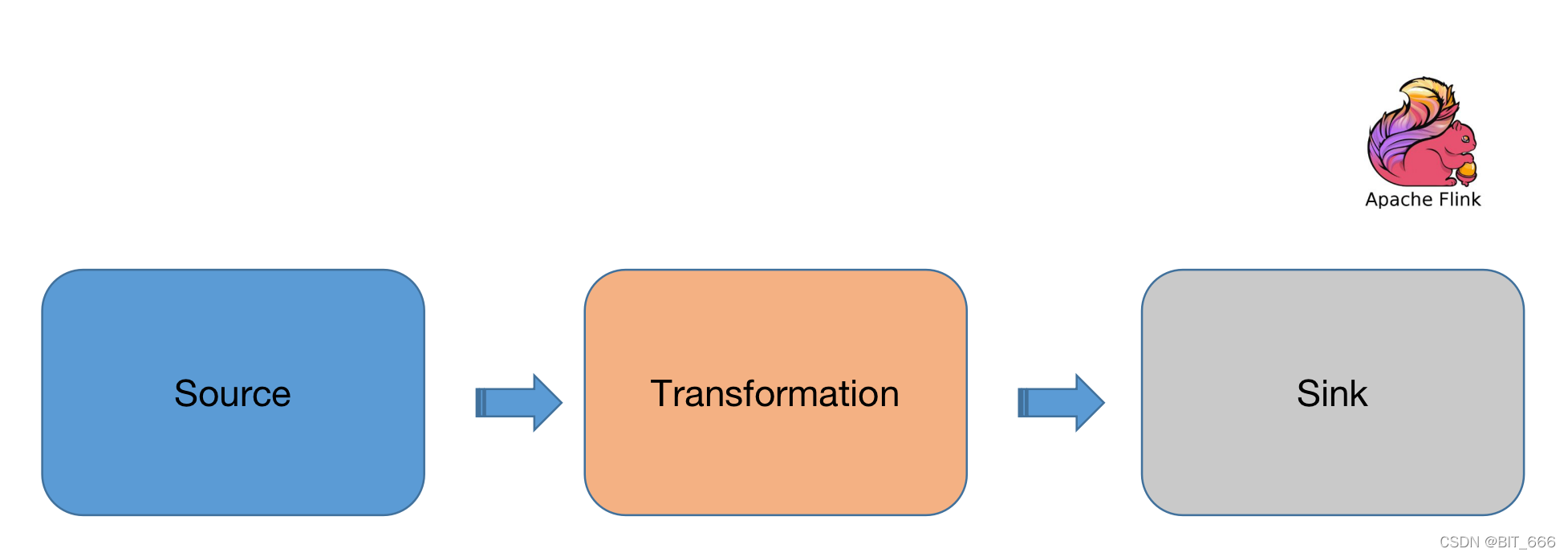 Flink / Scala - DataSet Transformations 常用转换函数详解