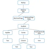 Flutter三棵树理解