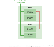 金鱼哥RHCA回忆录：DO280OpenShift网络--平台网络实现