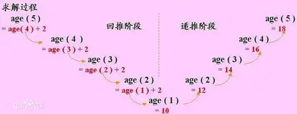 C语言入门——递归(思想简要讲解+简单递归练习)