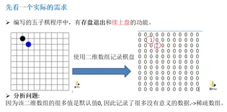 Java数据结构与算法——稀疏数组和二维数组之间的转换