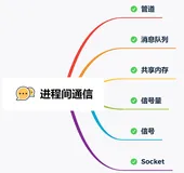 【操作系统入门到成神系列 十】进程间的通信方式