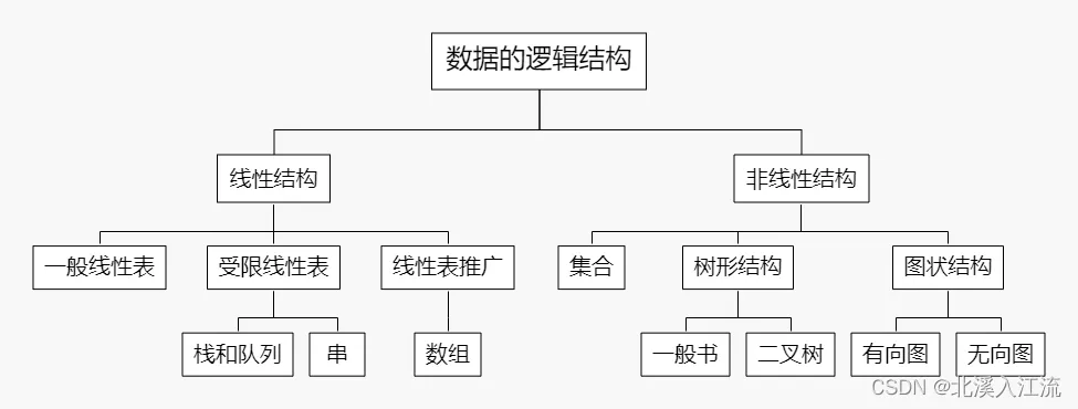 数据的逻辑结构