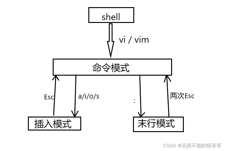 【二、玩转vim(vi)编辑器】三大模式及命令介绍、如何通过配置文件.vimrc配置vim编辑器（一）