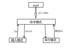 【二、玩转vim(vi)编辑器】三大模式及命令介绍、如何通过配置文件.vimrc配置vim编辑器（一）
