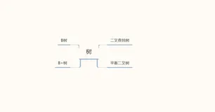【Java】二叉树、平衡二叉树、B-Tree，B+tree等各种树知识点总结