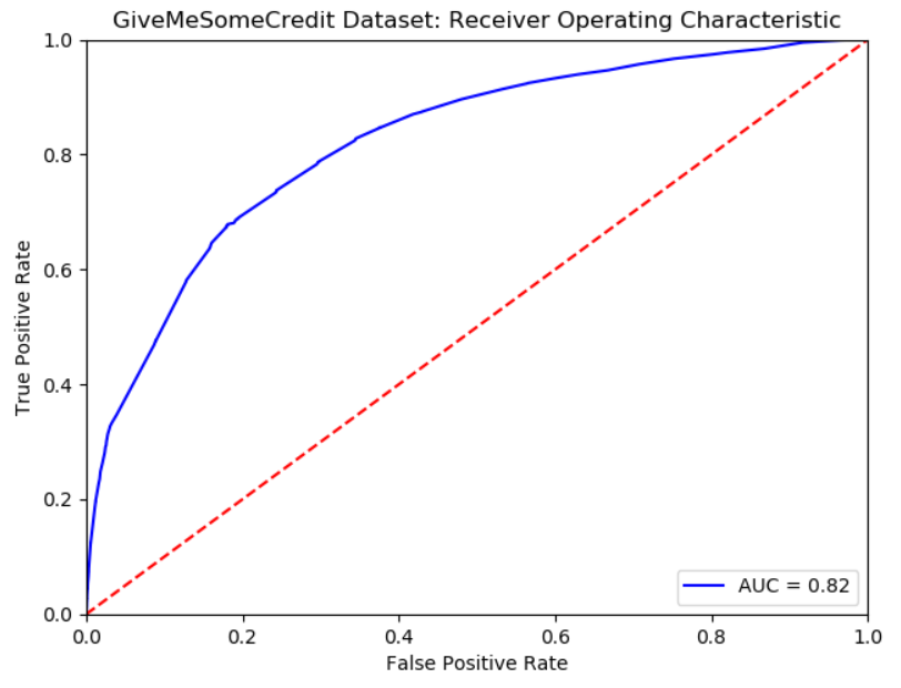 DataScience：基于GiveMeSomeCredit数据集利用特征工程处理、逻辑回归LoR算法实现构建风控中的金融评分卡模型-阿里云开发者社区