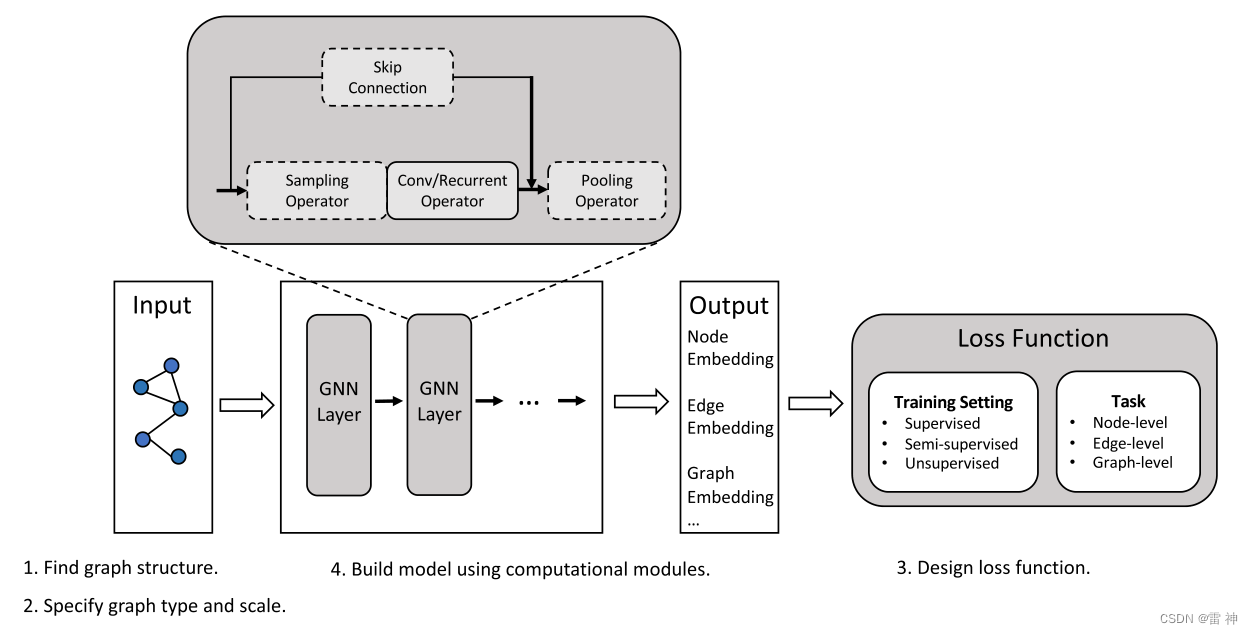 图神经网络 —— GNN通用计算管道