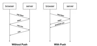 【计算机网络】HTTP1.0、HTTP1.1 和 HTTP2.0的详细分析