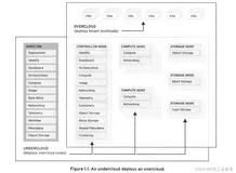 金鱼哥RHCA回忆录：CL210红帽OpenStack平台架构--平台的基本原理