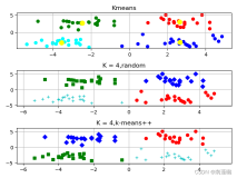 机器学习之聚类算法Kmeans及其应用，调用sklearn中聚类算法以及手动实现Kmeans算法。