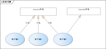 Redis（十四）-Redis的发布订阅模式