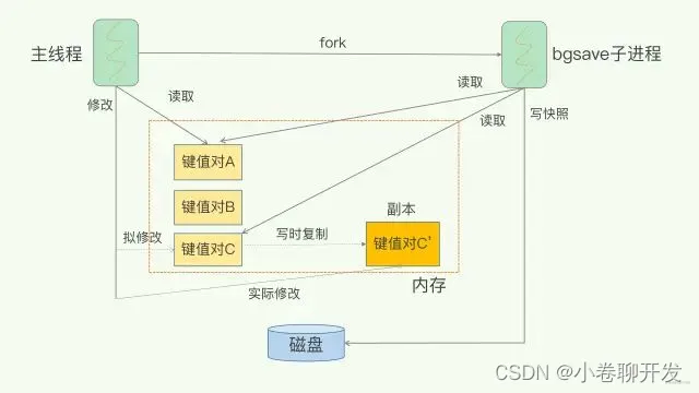 快照的原理