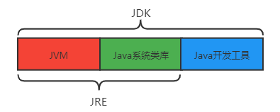JVM、JRE、JDK 原来是这种关系