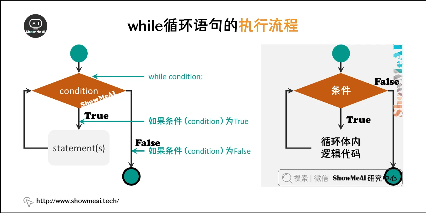 while循环语句的执行流程