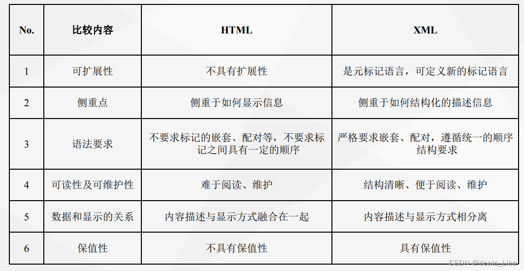 XML语言的基本语法-Java Web