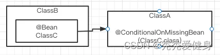《SpringBoot系列十四》：@ConditionalOnBean、@ConditionalOnMissingBean注解居然失效了