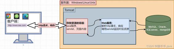 深入理解动态Web开发核心Servlet