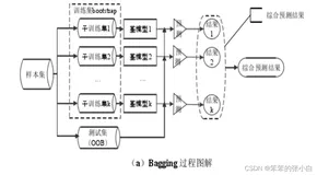 基于sklearn随机森林算法对鸢尾花数据进行分类
