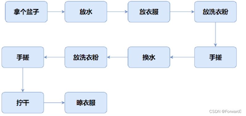 C++——类和对象(了解面向过程和面向对象、初步认识类和对象、类大小的计算、this指针)