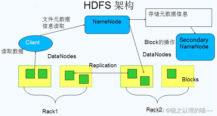 Hadoop核心组成和生态系统简介