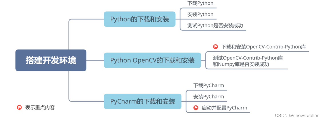 搭建Python-OpenCV开发环境（包括Python、Pycharm、OpenCV下载 图文解释）