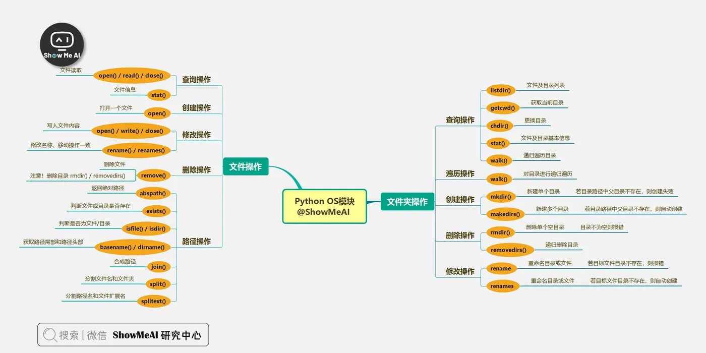 Python OS模块知识地图@ShowMeAI