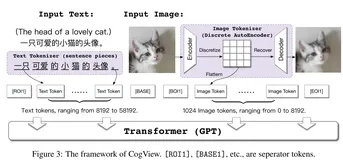 Text to image论文精读CogView: Mastering Text-to-Image Generation via Transformers(通过Transformer控制文本生成图像)