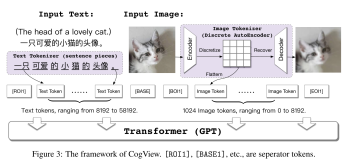 Text to image论文精读CogView: Mastering Text-to-Image Generation via Transformers(通过Transformer控制文本生成图像)