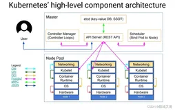 ⽤ kubeadm 搭建集群环境的准备工作