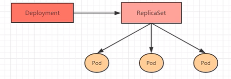 Kubernetes----Deployment控制器