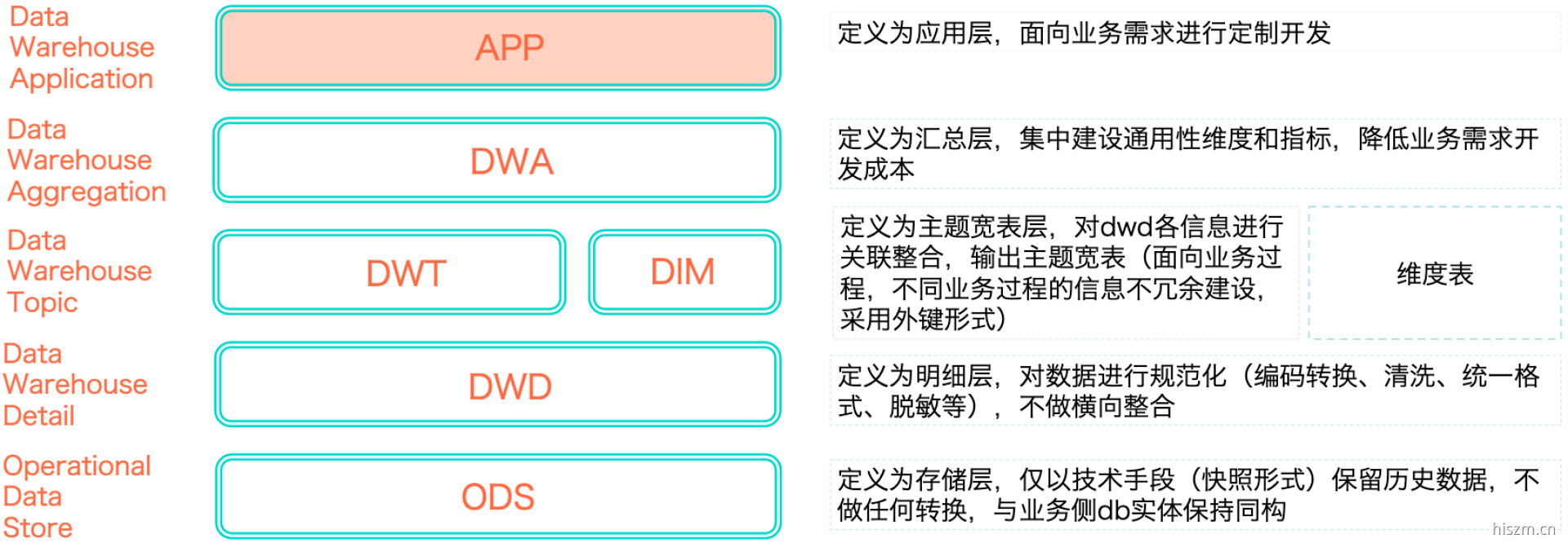 美团的数据仓库架构 美团的数据仓库架构